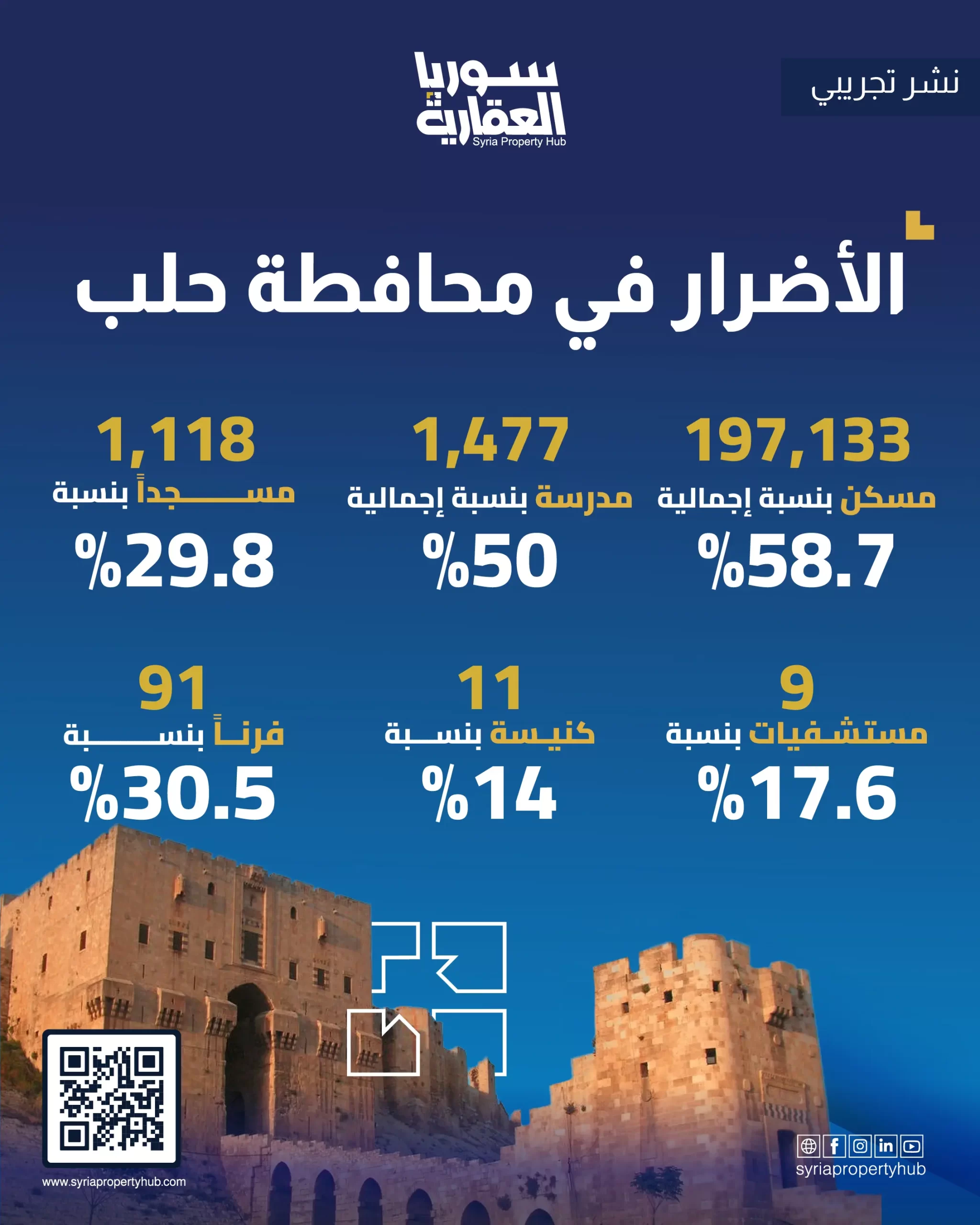 حلب تحت المجهر.. مسح ميداني شامل للأضرار العقارية والمرافق العامة