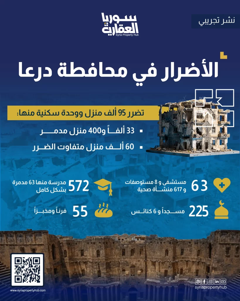بالأرقام.. الأضرار في محافظة درعا بعد التحرير