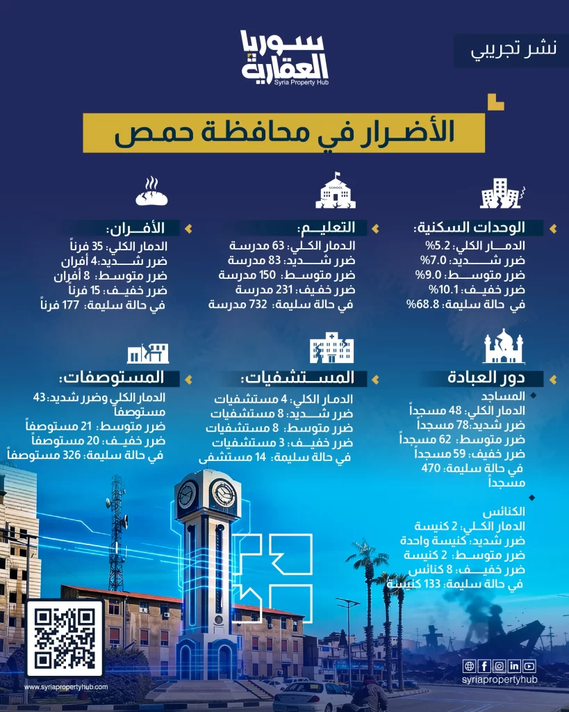 بالأرقام.. تقييم حجم الأضرار في محافظة حمص