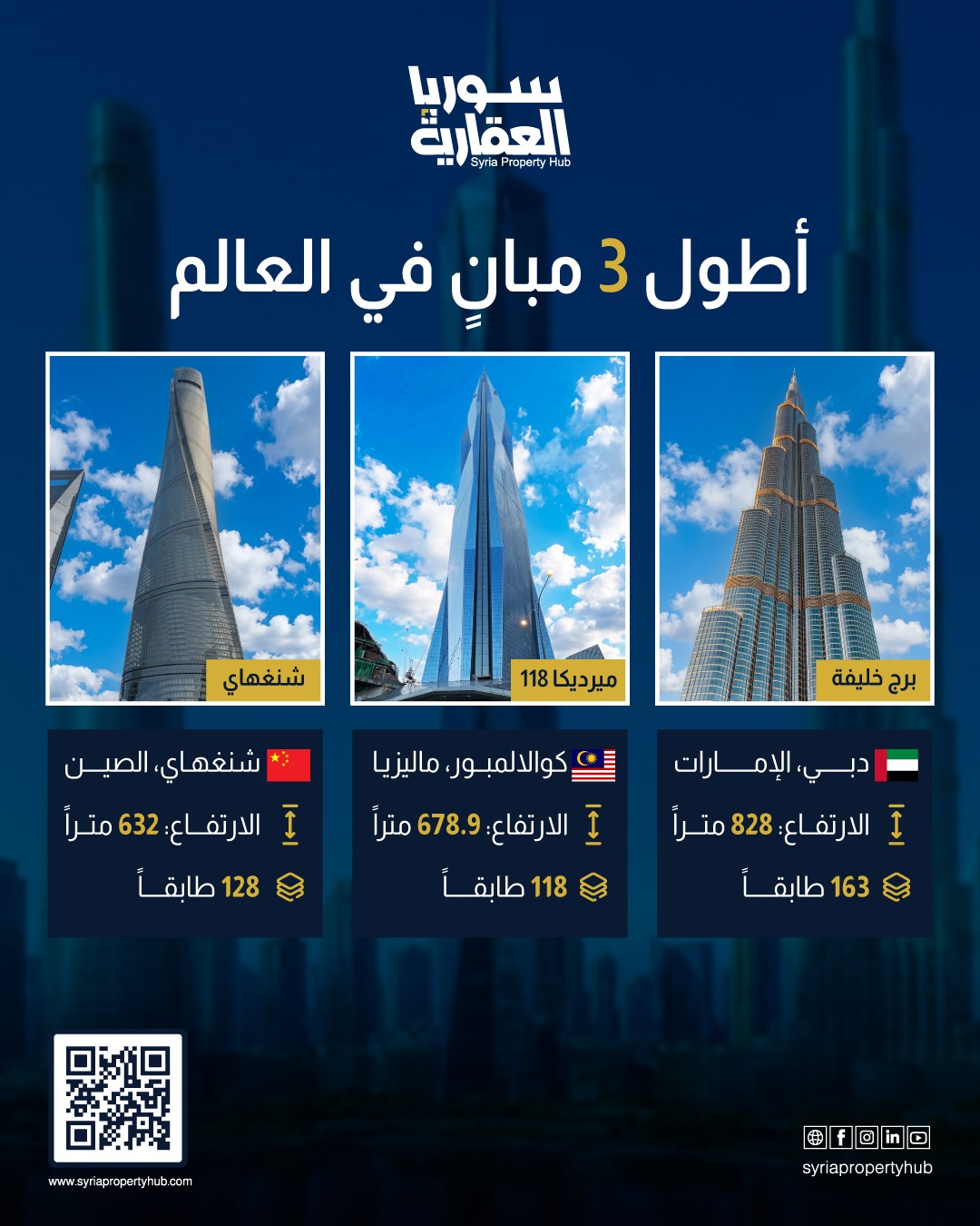 معالم معمارية تطال السحاب.. جولة على أطول ثلاثة أطواد هندسية حول العالم